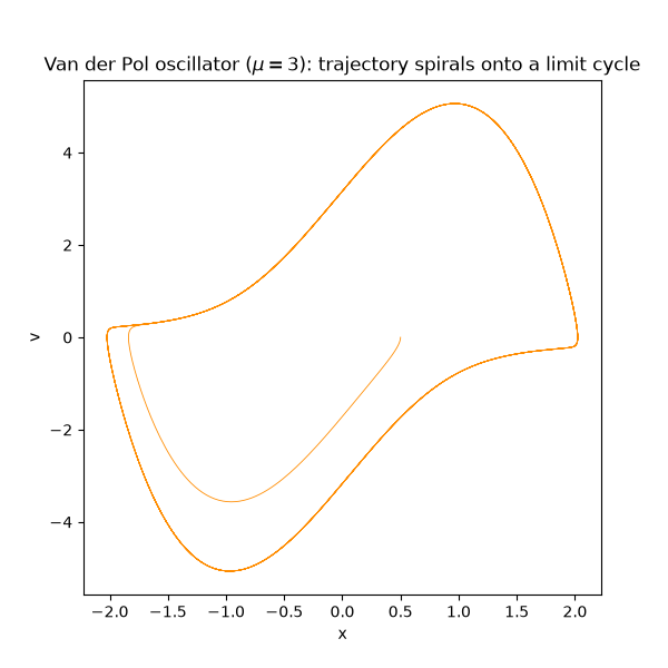 Van der Pol oscillator ($\mu=3$): trajectory spirals onto a limit cycle