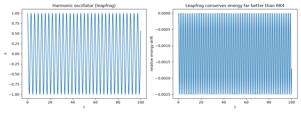 Harmonic oscillator (leapfrog), Leapfrog conserves energy far better than RK4