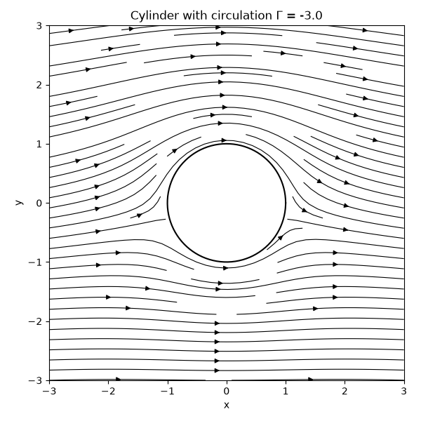 Cylinder with circulation $\Gamma$ = -3.0