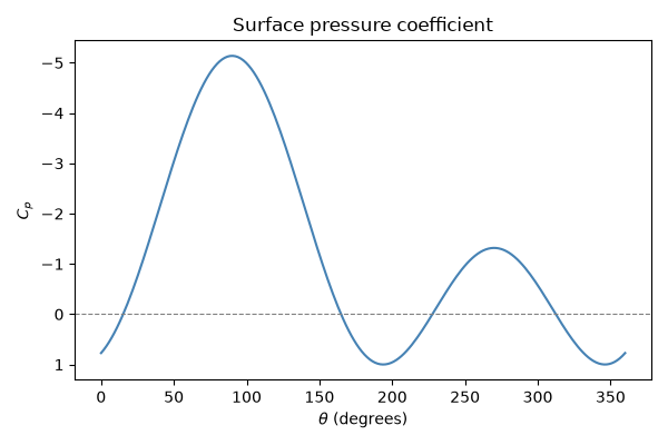 Surface pressure coefficient