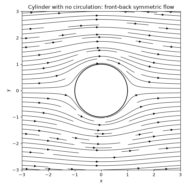 Cylinder with no circulation: front-back symmetric flow