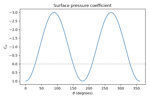 Surface pressure coefficient