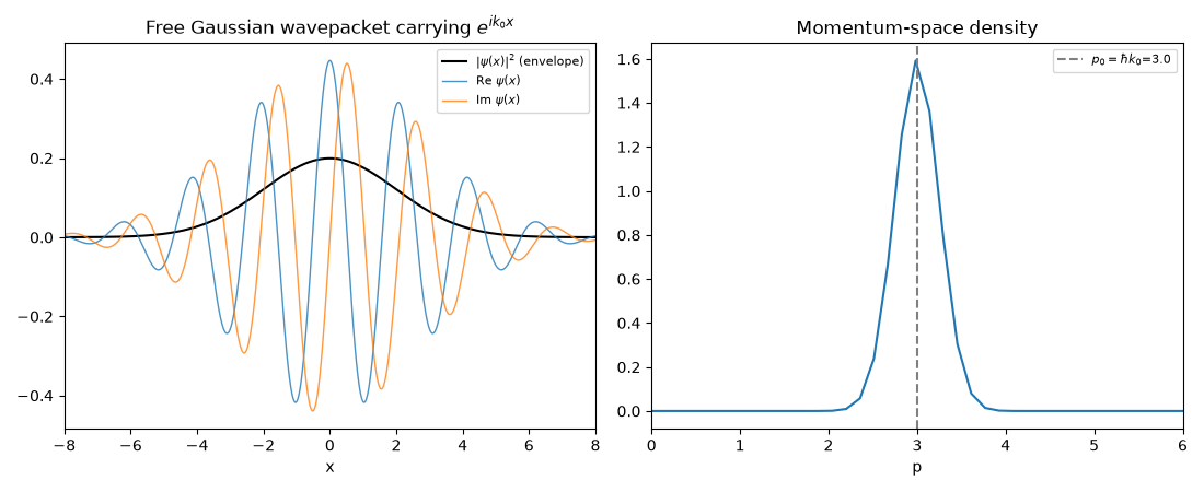 Free Gaussian wavepacket carrying $e^{ik_0 x}$, Momentum-space density