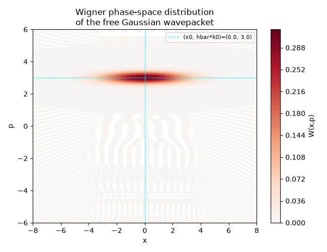 Wigner phase-space distribution of the free Gaussian wavepacket