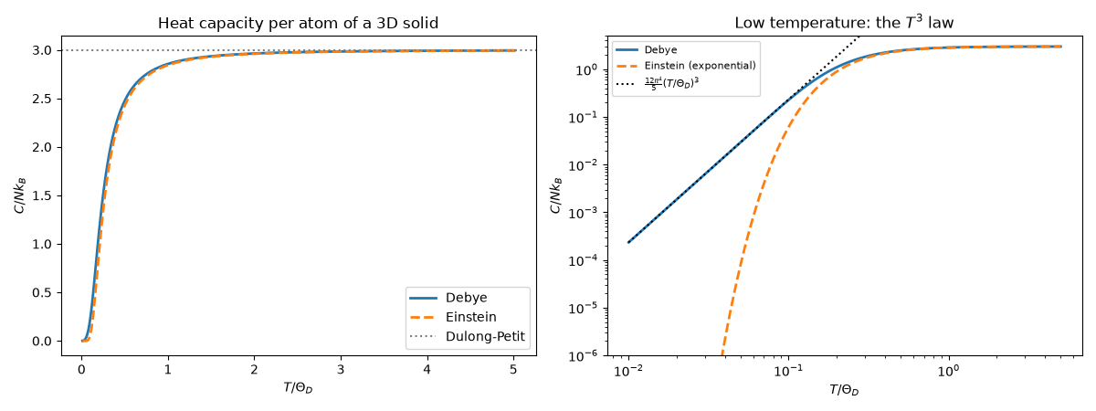 Heat capacity per atom of a 3D solid, Low temperature: the $T^3$ law