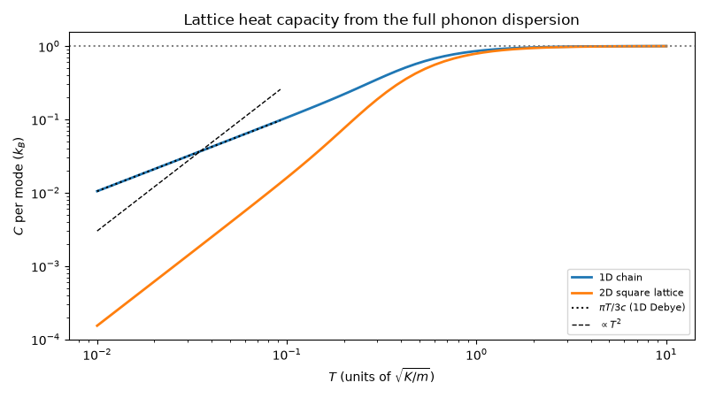 Lattice heat capacity from the full phonon dispersion