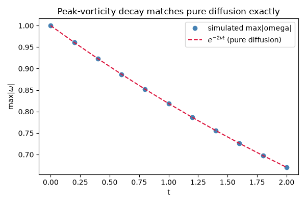 Peak-vorticity decay matches pure diffusion exactly