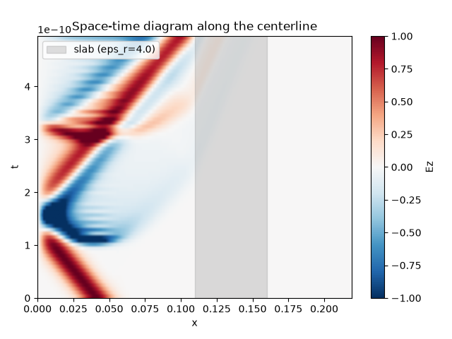 Space-time diagram along the centerline