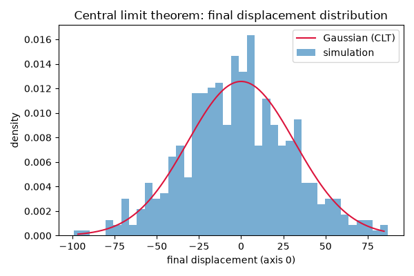 Central limit theorem: final displacement distribution