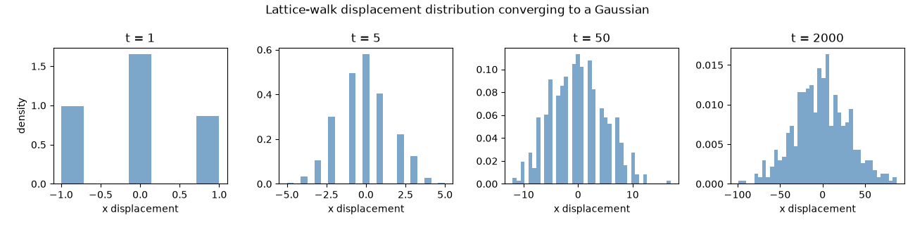 Lattice-walk displacement distribution converging to a Gaussian, t = 1, t = 5, t = 50, t = 2000