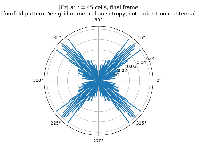 |Ez| at r = 45 cells, final frame (fourfold pattern: Yee-grid numerical anisotropy, not a directional antenna)