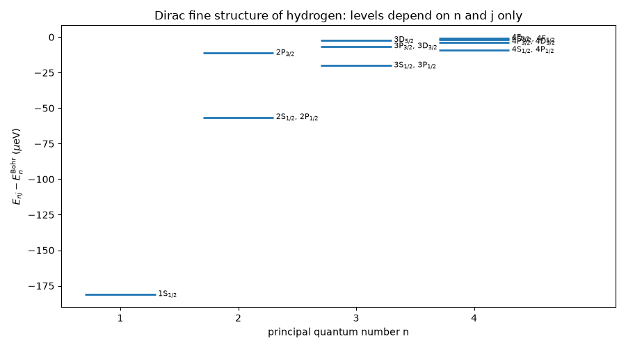 Dirac fine structure of hydrogen: levels depend on n and j only