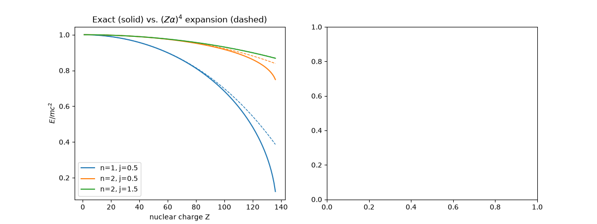 Exact (solid) vs. $(Z\alpha)^4$ expansion (dashed)