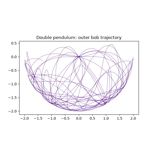 Double pendulum: outer bob trajectory