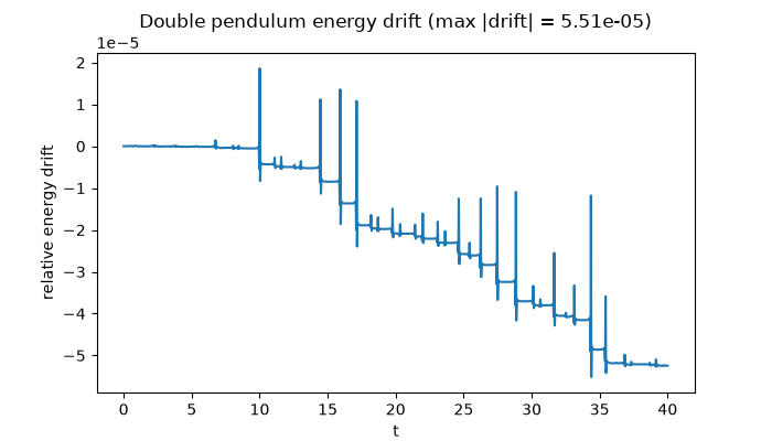 Double pendulum energy drift (max |drift| = 5.51e-05)