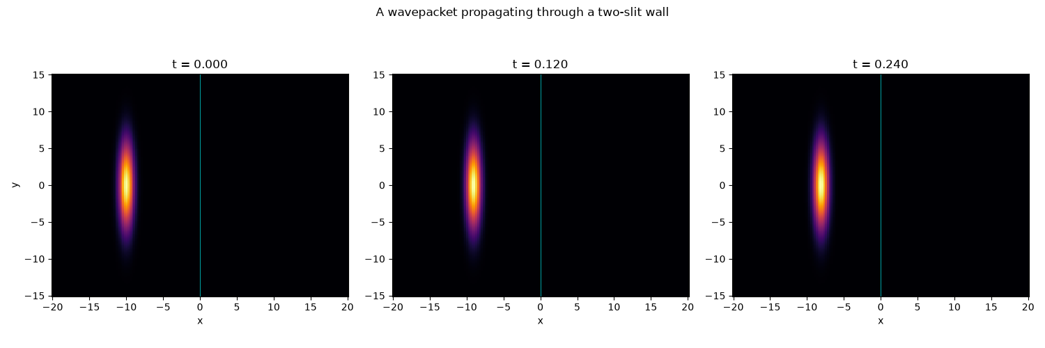 A wavepacket propagating through a two-slit wall, t = 0.000, t = 0.120, t = 0.240