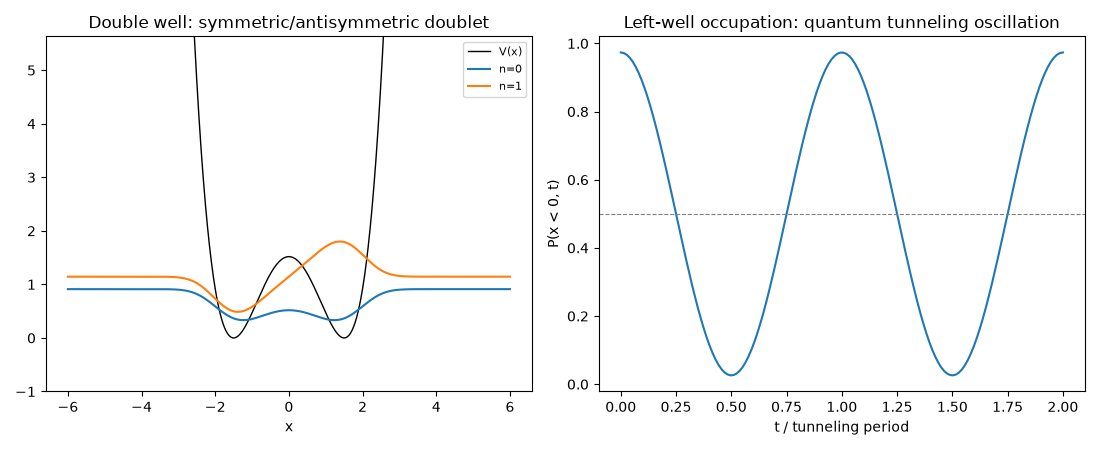 Double well: symmetric/antisymmetric doublet, Left-well occupation: quantum tunneling oscillation