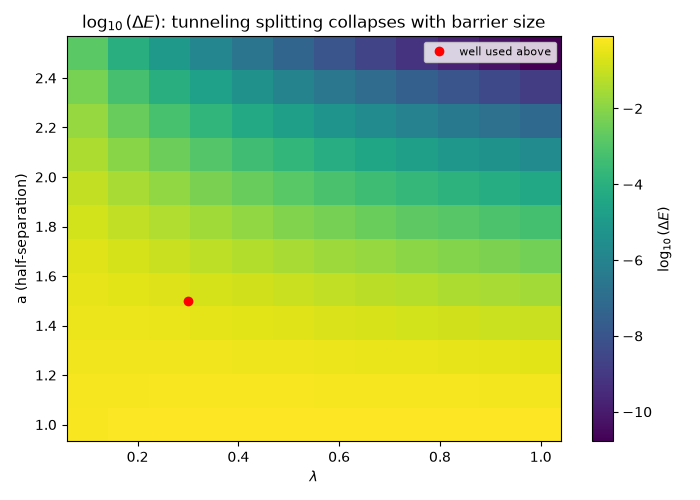 $\log_{10}(\Delta E)$: tunneling splitting collapses with barrier size
