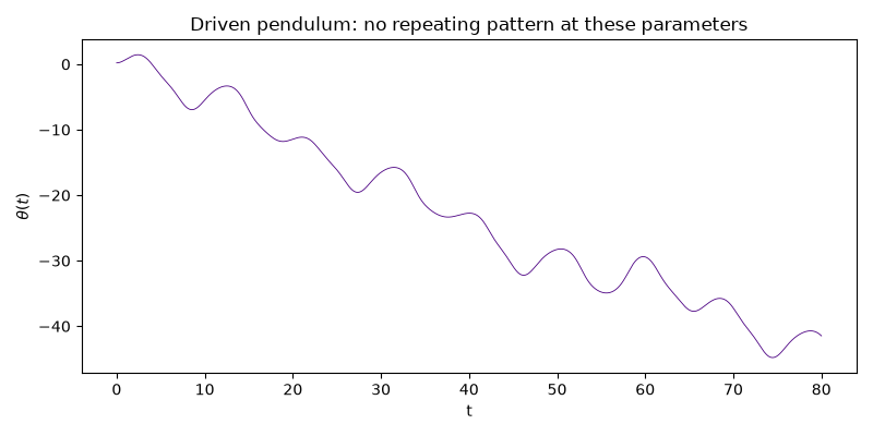 Driven pendulum: no repeating pattern at these parameters
