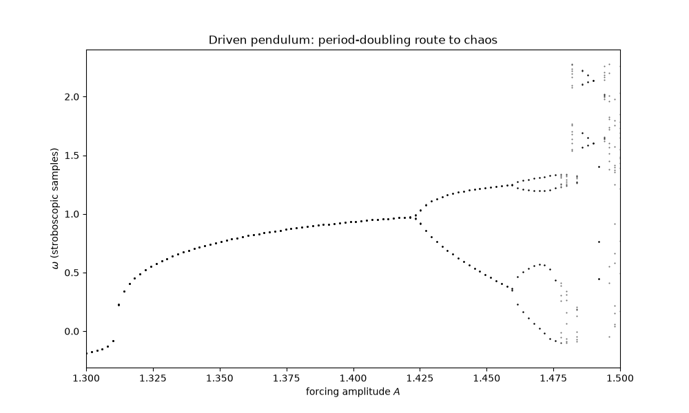 Driven pendulum: period-doubling route to chaos