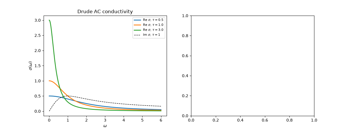 Drude AC conductivity