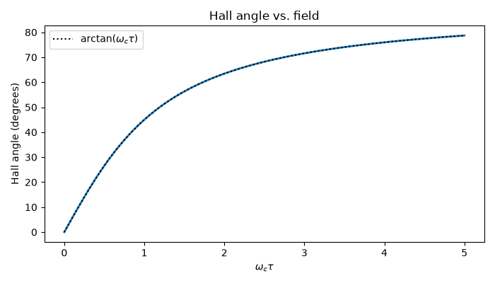 Hall angle vs. field