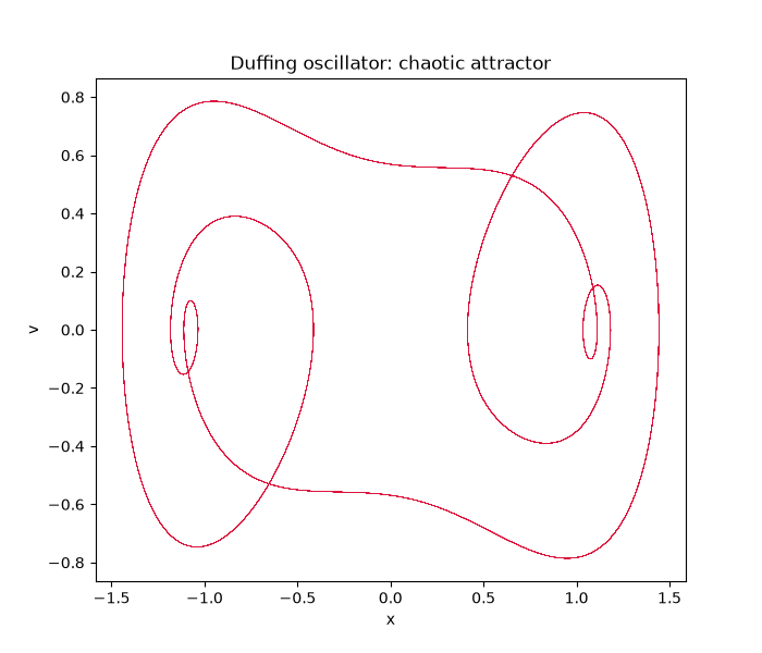 Duffing oscillator: chaotic attractor