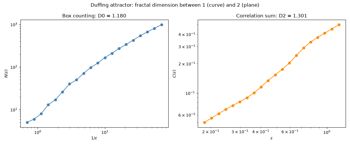 Duffing attractor: fractal dimension between 1 (curve) and 2 (plane), Box counting: D0 = 1.180, Correlation sum: D2 = 1.301