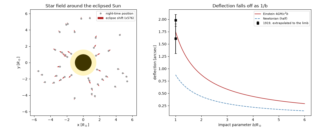 Star field around the eclipsed Sun, Deflection falls off as 1/b