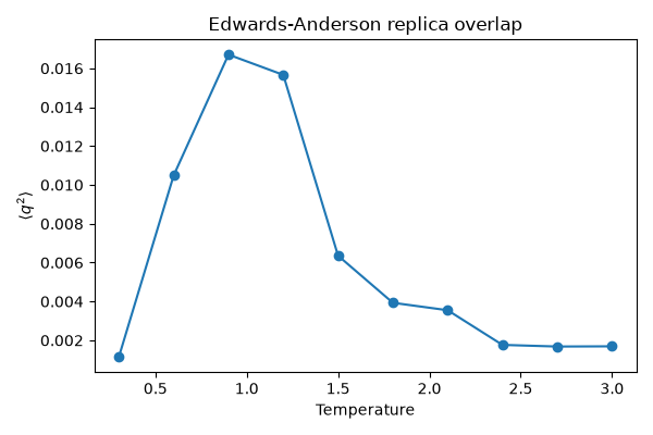Edwards-Anderson replica overlap