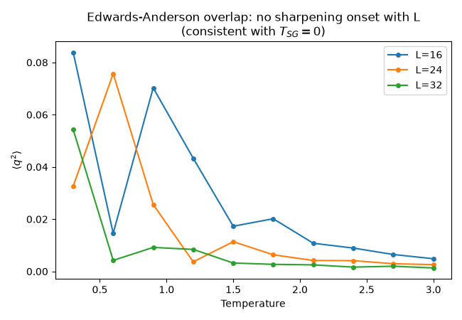 Edwards-Anderson overlap: no sharpening onset with L (consistent with $T_{SG}=0$)