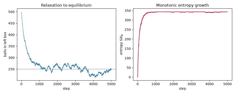 Relaxation to equilibrium, Monotonic entropy growth