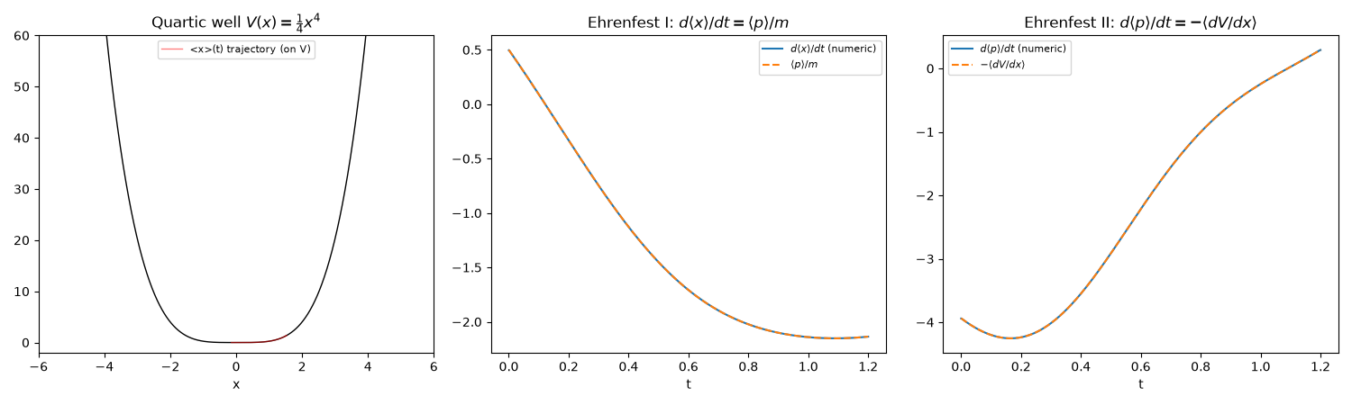Quartic well $V(x)=\frac{1}{4}x^4$, Ehrenfest I: $d\langle x\rangle/dt = \langle p\rangle/m$, Ehrenfest II: $d\langle p\rangle/dt = -\langle dV/dx\rangle$