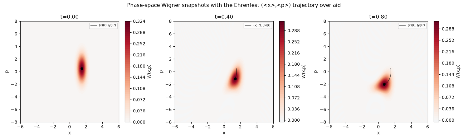 Phase-space Wigner snapshots with the Ehrenfest (<x>,<p>) trajectory overlaid, t=0.00, t=0.40, t=0.80