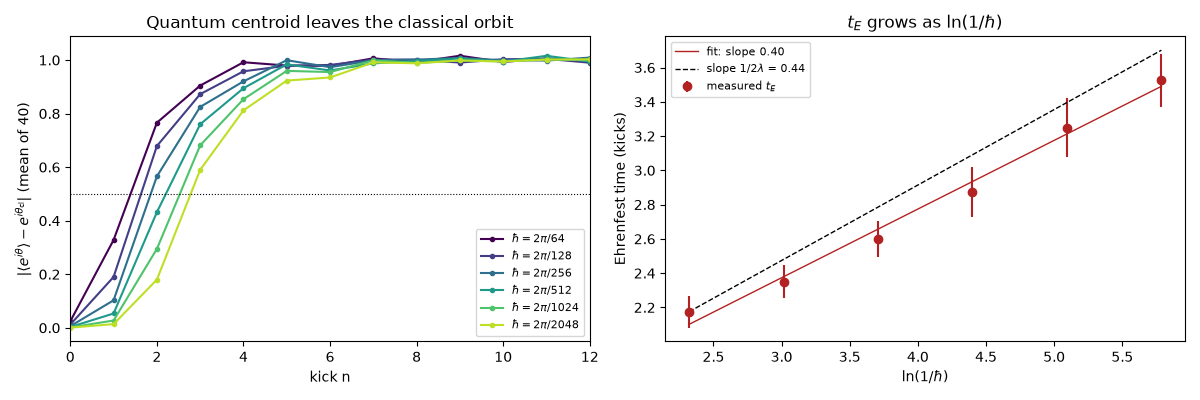 Quantum centroid leaves the classical orbit, $t_E$ grows as $\ln(1/\hbar)$