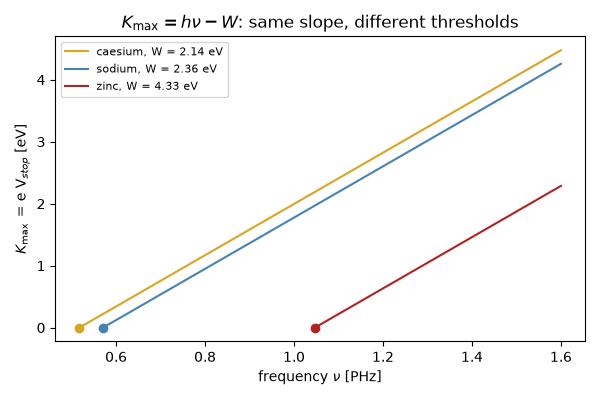 $K_{\max} = h\nu - W$: same slope, different thresholds