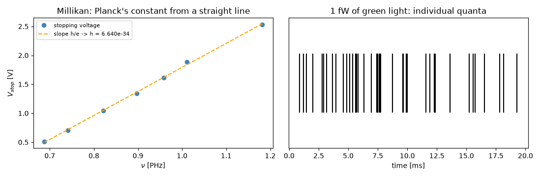 Millikan: Planck's constant from a straight line, 1 fW of green light: individual quanta