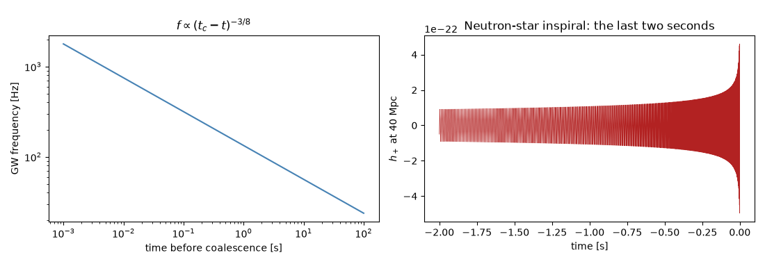 $f \propto (t_c - t)^{-3/8}$, Neutron-star inspiral: the last two seconds