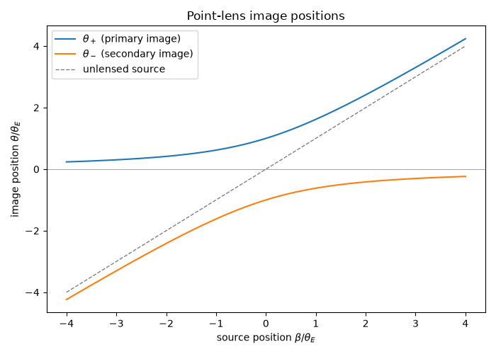 Point-lens image positions