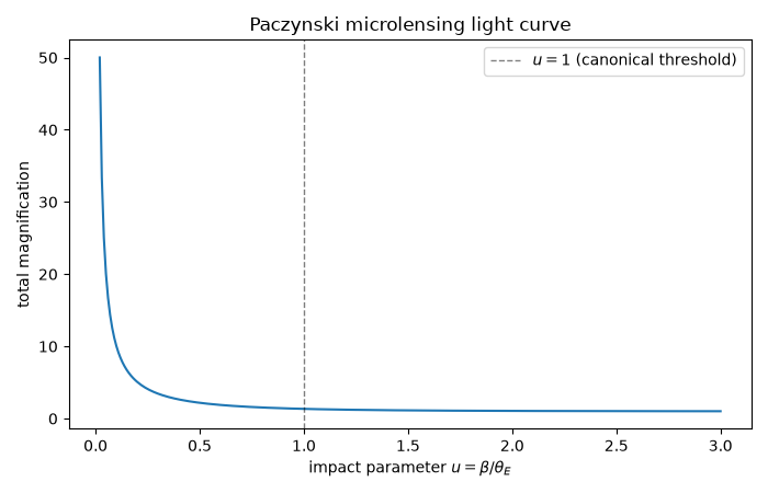 Paczynski microlensing light curve