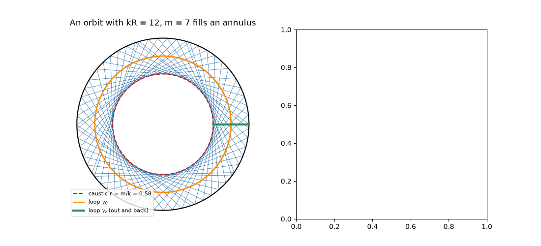 An orbit with kR = 12, m = 7 fills an annulus
