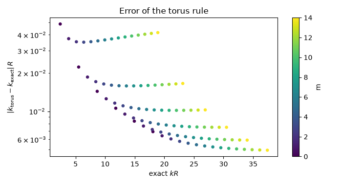 Error of the torus rule