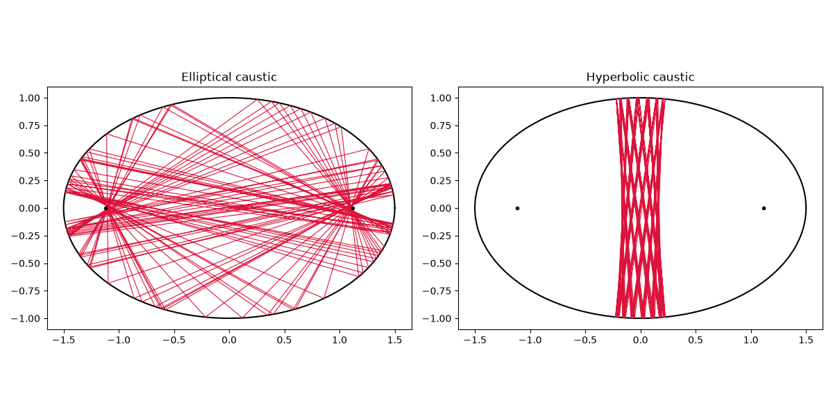 Elliptical caustic, Hyperbolic caustic