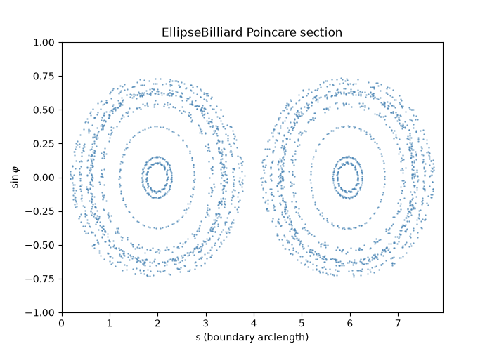 EllipseBilliard Poincare section