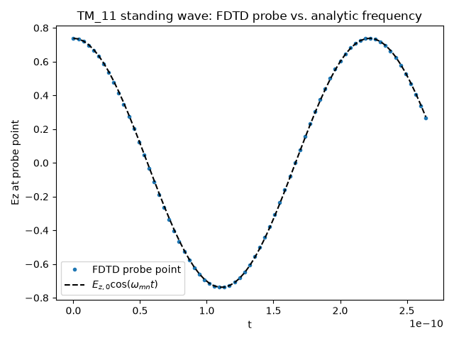 TM_11 standing wave: FDTD probe vs. analytic frequency