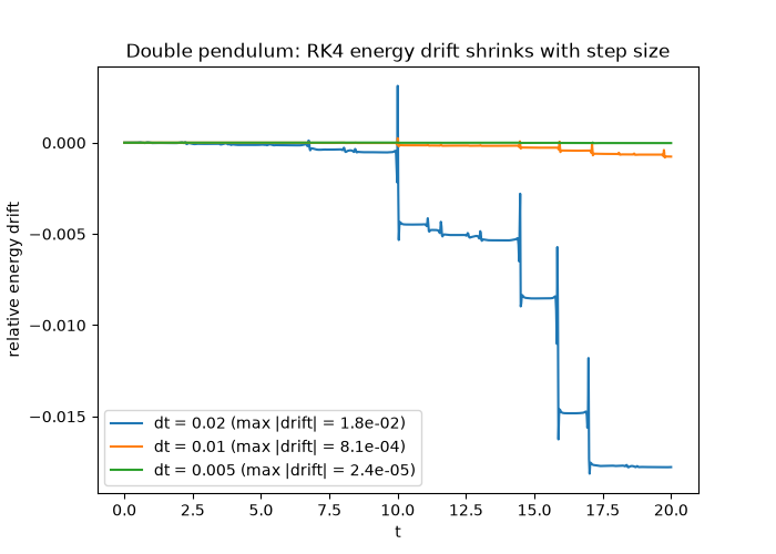 Double pendulum: RK4 energy drift shrinks with step size