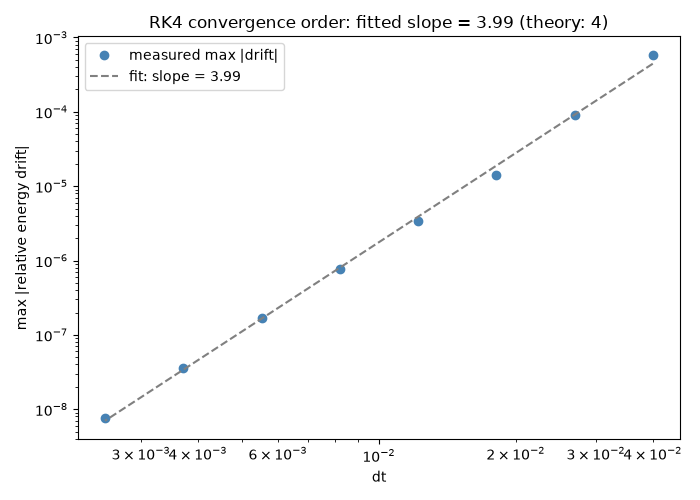 RK4 convergence order: fitted slope = 3.99 (theory: 4)
