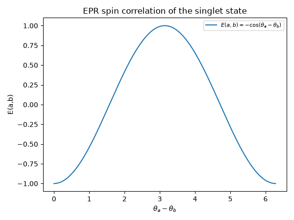 EPR spin correlation of the singlet state