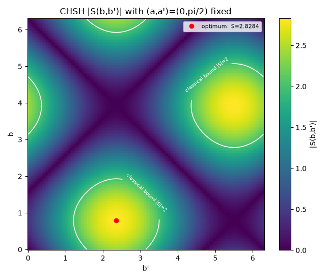 CHSH |S(b,b')| with (a,a')=(0,pi/2) fixed