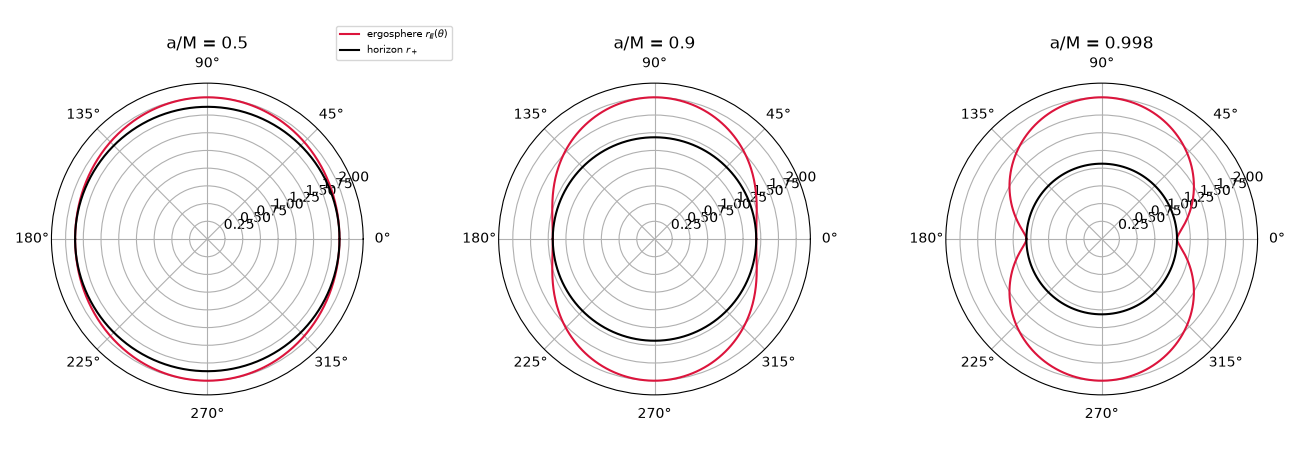 a/M = 0.5, a/M = 0.9, a/M = 0.998